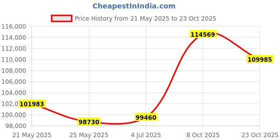 tatacliq.com EMORI Yellow Gold Yellow Gold R1506_14KT_Yellow_22 emori Price History Graph from 21 May 2025 to 23 Oct 2025