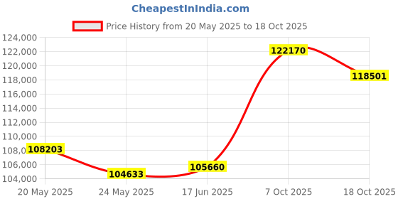 tatacliq.com EMORI Yellow Gold Yellow Gold R1506_18KT_Yellow_17 emori Price History Graph from 20 May 2025 to 18 Oct 2025