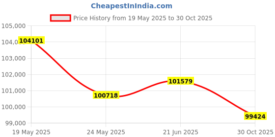 tatacliq.com EMORI Yellow Gold Yellow Gold R1506_18KT_Yellow_8 emori Price History Graph from 19 May 2025 to 30 Oct 2025