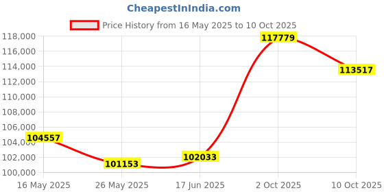 tatacliq.com EMORI Yellow Gold Yellow Gold R1506_18KT_Yellow_9 emori Price History Graph from 16 May 2025 to 10 Oct 2025