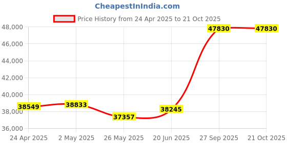 tatacliq.com EMORI Yellow Gold Yellow Gold R1507_14KT_Yellow_11 emori Price History Graph from 24 Apr 2025 to 21 Oct 2025