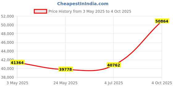 tatacliq.com EMORI Yellow Gold Yellow Gold R1507_14KT_Yellow_19 emori Price History Graph from 3 May 2025 to 4 Oct 2025