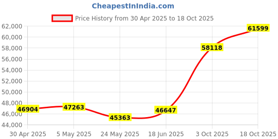 tatacliq.com EMORI Yellow Gold Yellow Gold R1507_18KT_Yellow_7 emori Price History Graph from 30 Apr 2025 to 18 Oct 2025