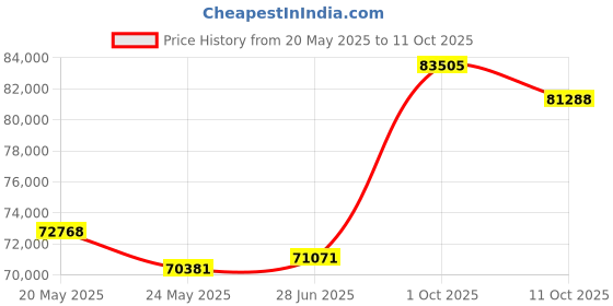 tatacliq.com EMORI Yellow Gold Yellow Gold R1509_14KT_Yellow_8 emori Price History Graph from 20 May 2025 to 11 Oct 2025