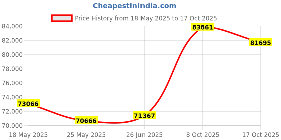 tatacliq.com EMORI Yellow Gold Yellow Gold R1509_14KT_Yellow_9 emori Price History Graph from 18 May 2025 to 17 Oct 2025