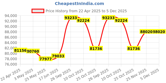 tatacliq.com EMORI Yellow Gold Yellow Gold R1509_18KT_Yellow_8 emori Price History Graph from 22 Apr 2025 to 5 Dec 2025
