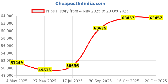 tatacliq.com EMORI Yellow Gold Yellow Gold R1513_14KT_Yellow_15 emori Price History Graph from 4 May 2025 to 20 Oct 2025