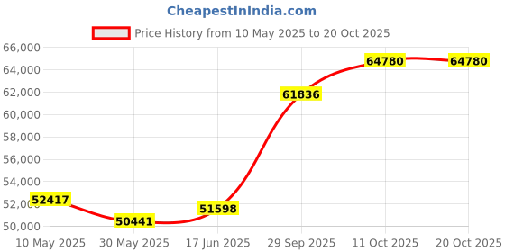 tatacliq.com EMORI Yellow Gold Yellow Gold R1513_14KT_Yellow_18 emori Price History Graph from 10 May 2025 to 20 Oct 2025