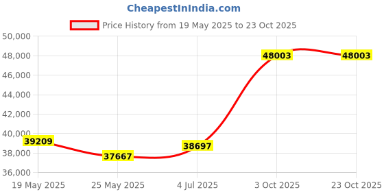 tatacliq.com EMORI Yellow Gold Yellow Gold R1514_14KT_Yellow_15 emori Price History Graph from 19 May 2025 to 23 Oct 2025