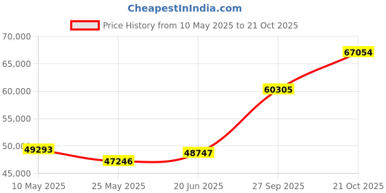 tatacliq.com EMORI Yellow Gold Yellow Gold R1514_18KT_Yellow_11 emori Price History Graph from 10 May 2025 to 21 Oct 2025
