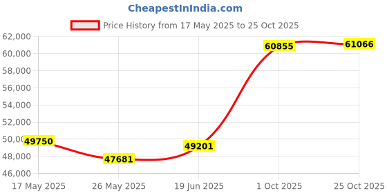 tatacliq.com EMORI Yellow Gold Yellow Gold R1514_18KT_Yellow_12 emori Price History Graph from 17 May 2025 to 25 Oct 2025