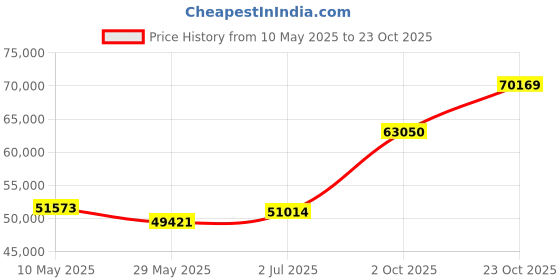 tatacliq.com EMORI Yellow Gold Yellow Gold R1514_18KT_Yellow_16 emori Price History Graph from 10 May 2025 to 23 Oct 2025
