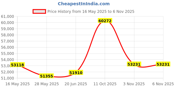 tatacliq.com EMORI Yellow Gold Yellow Gold R1515_14KT_Yellow_15 emori Price History Graph from 16 May 2025 to 5 Nov 2025