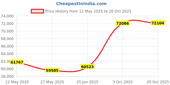 tatacliq.com EMORI Yellow Gold Yellow Gold R1515_18KT_Yellow_20 emori Price History Graph from 12 May 2025 to 20 Oct 2025