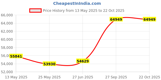 tatacliq.com EMORI Yellow Gold Yellow Gold R1515_18KT_Yellow_7 emori Price History Graph from 13 May 2025 to 21 Oct 2025