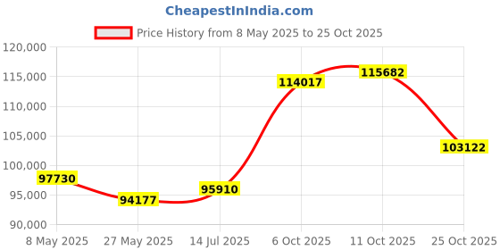 tatacliq.com EMORI Yellow Gold Yellow Gold R1516_18KT_Yellow_10 emori Price History Graph from 8 May 2025 to 25 Oct 2025