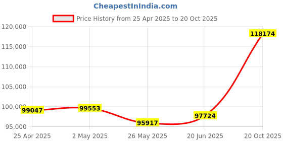 tatacliq.com EMORI Yellow Gold Yellow Gold R1516_18KT_Yellow_14 emori Price History Graph from 25 Apr 2025 to 20 Oct 2025