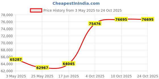 tatacliq.com EMORI Yellow Gold Yellow Gold R1517_14KT_Yellow_18 emori Price History Graph from 3 May 2025 to 22 Oct 2025