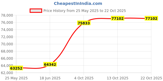 tatacliq.com EMORI Yellow Gold Yellow Gold R1517_14KT_Yellow_19 emori Price History Graph from 25 May 2025 to 22 Oct 2025