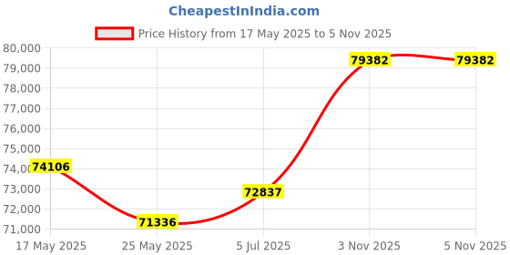 tatacliq.com EMORI Yellow Gold Yellow Gold R1517_18KT_Yellow_10 emori Price History Graph from 17 May 2025 to 3 Nov 2025