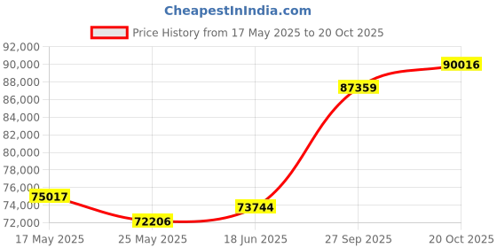 tatacliq.com EMORI Yellow Gold Yellow Gold R1517_18KT_Yellow_12 emori Price History Graph from 17 May 2025 to 20 Oct 2025