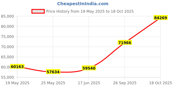 tatacliq.com EMORI Yellow Gold Yellow Gold R1518_18KT_Yellow_16 emori Price History Graph from 19 May 2025 to 18 Oct 2025