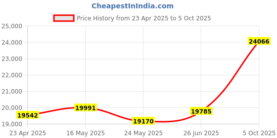 tatacliq.com EMORI Yellow Gold Yellow Gold R376_14KT_Yellow_15 emori Price History Graph from 23 Apr 2025 to 5 Oct 2025