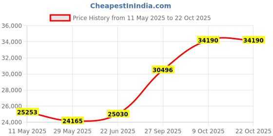 tatacliq.com EMORI Yellow Gold Yellow Gold R376_18KT_Yellow_11 emori Price History Graph from 11 May 2025 to 21 Oct 2025