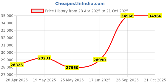 tatacliq.com EMORI Yellow Gold Yellow Gold R389_18KT_Yellow_13 emori Price History Graph from 28 Apr 2025 to 21 Oct 2025