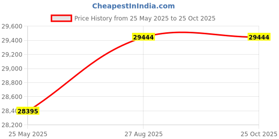 tatacliq.com EMORI Yellow Gold Yellow Gold R389_18KT_Yellow_14 emori Price History Graph from 25 May 2025 to 25 Oct 2025