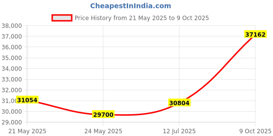 tatacliq.com EMORI Yellow Gold Yellow Gold R389_18KT_Yellow_17 emori Price History Graph from 21 May 2025 to 9 Oct 2025