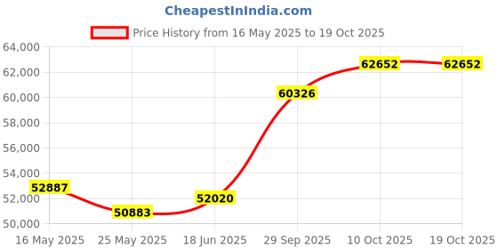 tatacliq.com EMORI Yellow Gold Yellow Gold R641_18KT_Yellow_15 emori Price History Graph from 16 May 2025 to 19 Oct 2025