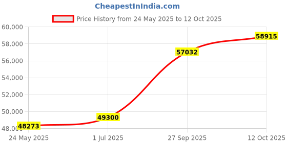 tatacliq.com EMORI Yellow Gold Yellow Gold R641_18KT_Yellow_9 emori Price History Graph from 24 May 2025 to 12 Oct 2025