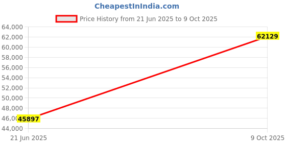 tatacliq.com EMORI Yellow Gold York Lab Grown Diamond Ring emori Price History Graph from 21 Jun 2025 to 9 Oct 2025