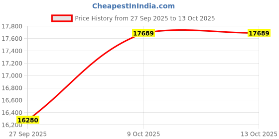tatacliq.com EMORI Yellow Gold Ziv Round Solitaire Lab Grown Diamond Studs for Men emori Price History Graph from 27 Sep 2025 to 12 Oct 2025