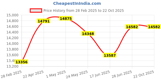 tatacliq.com EMORI Yellow Gold Ziv Round Solitaire Studs for Men emori Price History Graph from 28 Feb 2025 to 21 Oct 2025
