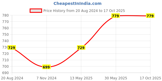 tatacliq.com Enamor A042 Side Support Shaper Classic Bra -Supima Cotton Non-Padded Wirefree High Coverage- Pearl enamor Price History Graph from 20 Aug 2024 to 17 Oct 2025
