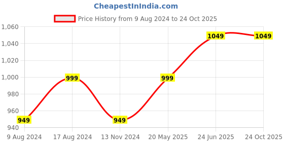 tatacliq.com Enamor A112 Smooth Lift Classic Bra - Stretch Cotton Non-Padded Wirefree Full Coverage - Black enamor Price History Graph from 9 Aug 2024 to 23 Oct 2025