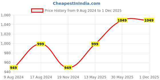 tatacliq.com Enamor A112 Smooth Lift Classic Bra - Stretch Cotton Non-Padded Wirefree Full Coverage - White enamor Price History Graph from 9 Aug 2024 to 29 Nov 2025