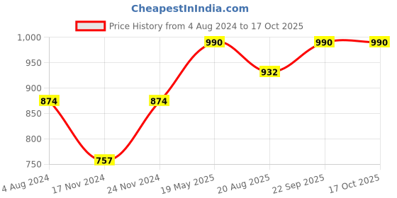 tatacliq.com Enamor Assorted Hipster Panty - Pack of 5 enamor Price History Graph from 4 Aug 2024 to 16 Oct 2025