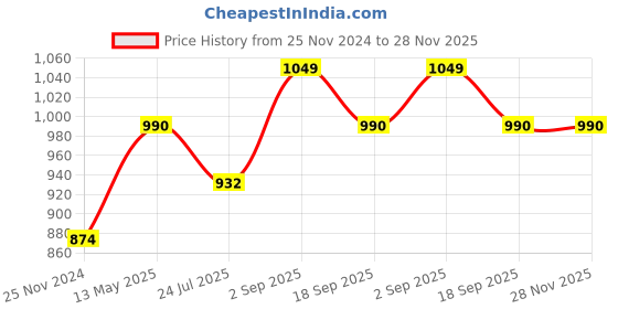 tatacliq.com Enamor Assorted Hipster Panty - Pack of 5 enamor Price History Graph from 25 Nov 2024 to 27 Nov 2025