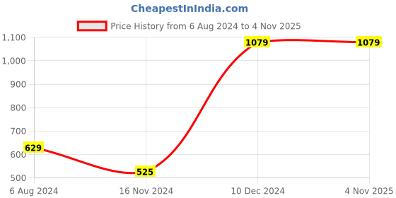 tatacliq.com Enamor Baby Pink Printed Shirt Shorts Set enamor Price History Graph from 6 Aug 2024 to 3 Nov 2025