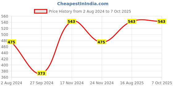 tatacliq.com Enamor Beige & Black Non-Wired Non-Padded Beginner's Bra - PO2 enamor Price History Graph from 2 Aug 2024 to 7 Oct 2025