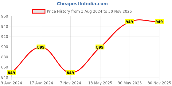 tatacliq.com Enamor Beige Non Wired Non Padded Bandeau Bra enamor Price History Graph from 3 Aug 2024 to 30 Nov 2025