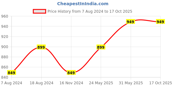 tatacliq.com Enamor Beige Non Wired Non Padded Bandeau Bra enamor Price History Graph from 7 Aug 2024 to 15 Oct 2025