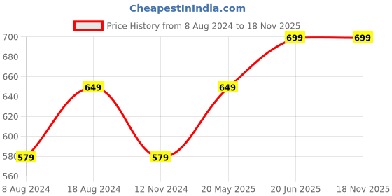 tatacliq.com Enamor Beige Non Wired Non Padded Beginner  Bra enamor Price History Graph from 8 Aug 2024 to 18 Nov 2025
