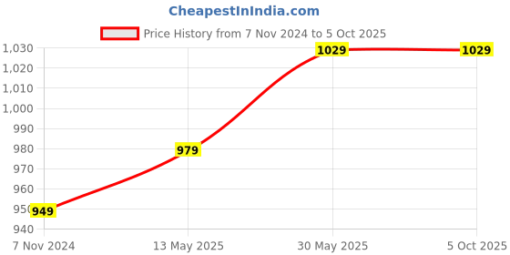 tatacliq.com Enamor Beige Non Wired Non Padded Full Coverage Bra enamor Price History Graph from 7 Nov 2024 to 4 Oct 2025
