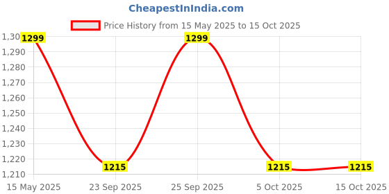 tatacliq.com Enamor Beige Non Wired Non Padded Full Coverage Bra enamor Price History Graph from 15 May 2025 to 15 Oct 2025