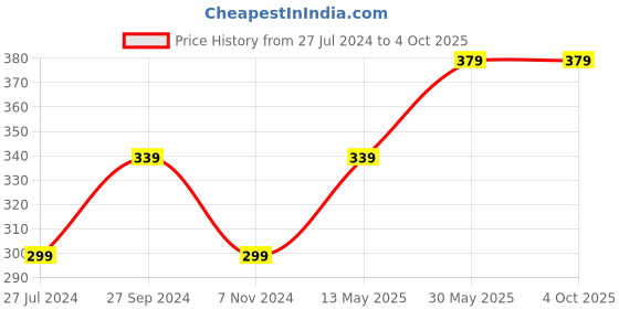 tatacliq.com Enamor Beige Non Wired Non Padded Full Coverage Bra enamor Price History Graph from 27 Jul 2024 to 4 Oct 2025