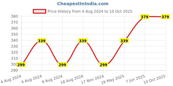 tatacliq.com Enamor Beige Non Wired Non Padded Full Coverage Bra enamor Price History Graph from 4 Aug 2024 to 8 Oct 2025